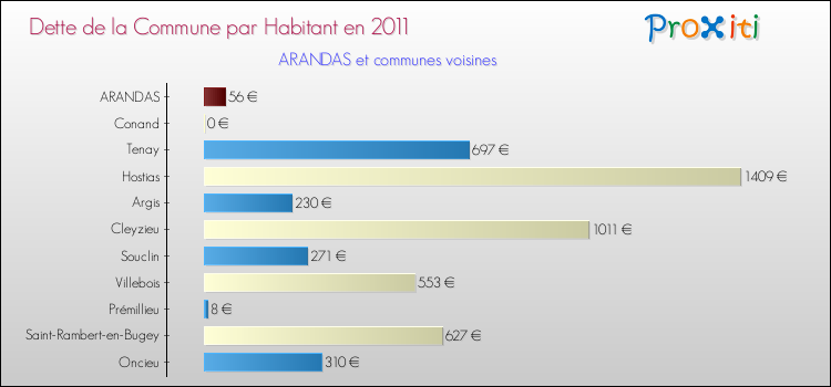 Dette par habitant de la commune en 2011 pour ARANDAS et les communes proches Comparaison de la dette par habitant de la commune en 2011 pour ARANDAS et les communes voisines
