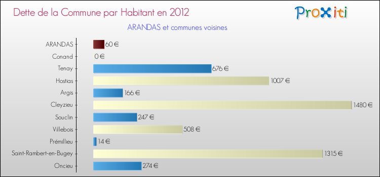 Dette par habitant de la commune en 2012 pour ARANDAS et les communes proches Comparaison de la dette par habitant de la commune en 2012 pour ARANDAS et les communes voisines