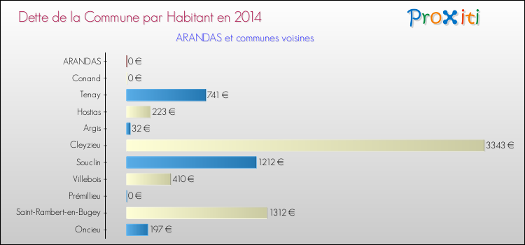 Dette par habitant de la commune en 2014 pour ARANDAS et les communes proches Comparaison de la dette par habitant de la commune en 2014 pour ARANDAS et les communes voisines