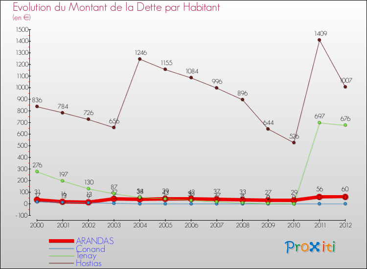 Evolution de la dette par habitant pour la commune de ARANDAS et les communes proches de 2000 à 2012 Comparaison de la dette par habitant pour ARANDAS et les communes voisines de 2000 à 2012