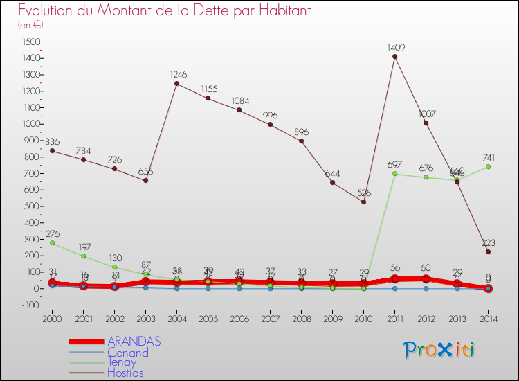 Evolution de la dette par habitant pour la commune de ARANDAS et les communes proches de 2000 à 2014 Comparaison de la dette par habitant pour ARANDAS et les communes voisines de 2000 à 2014