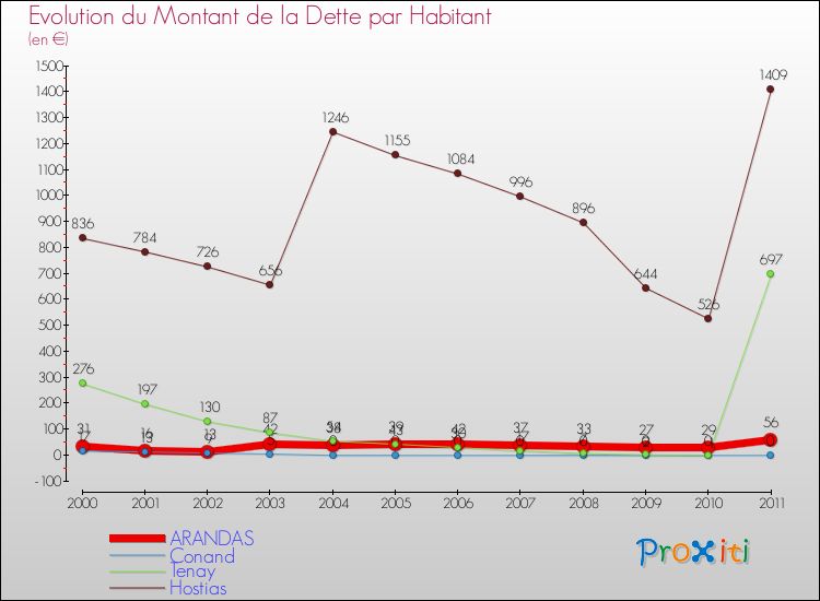 Evolution de la dette par habitant pour la commune de ARANDAS et les communes proches Comparaison de la dette par habitant pour ARANDAS et les communes voisines