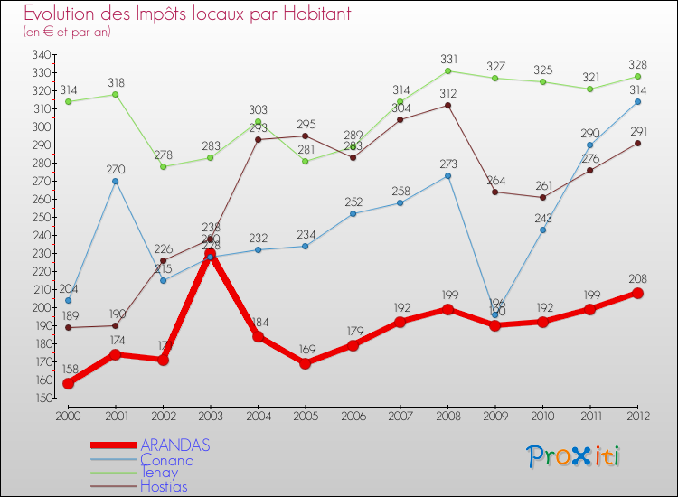 Evolution et montant des impôts locaux par Habitant pour ARANDAS et les communes proches Comparaison des impôts locaux par habitant pour ARANDAS et les communes voisines