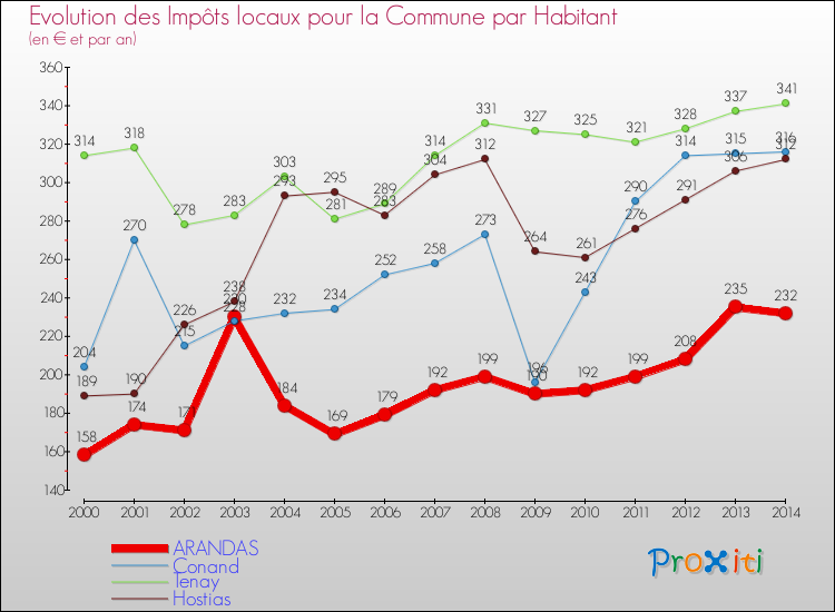 Evolution et montant des impôts locaux par Habitant pour ARANDAS et les communes proches de 2000 à 2014 Comparaison des impôts locaux par habitant pour ARANDAS et les communes voisines de 2000 à 2014