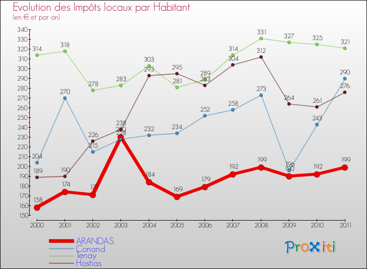 Evolution et montant des impôts locaux par Habitant pour ARANDAS et les communes proches Comparaison des impôts locaux par habitant pour ARANDAS et les communes voisines