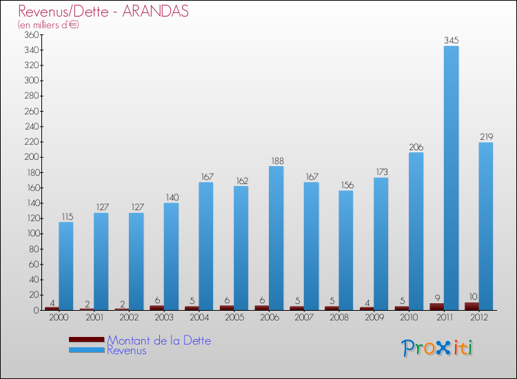 Evolution comparée de la dette et des revenus pour la commune de ARANDAS de 2000 à 2012 Comparaison de la dette et des revenus pour ARANDAS de 2000 à 2012