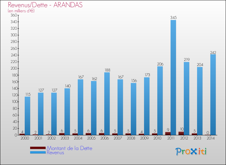 Evolution comparée de la dette et des revenus pour la commune de ARANDAS de 2000 à 2014 Comparaison de la dette et des revenus pour ARANDAS de 2000 à 2014
