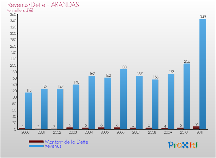 Evolution comparée de la dette et des revenus pour la commune de ARANDAS de 2000 à 2011 Comparaison de la dette et des revenus pour ARANDAS de 2000 à 2011