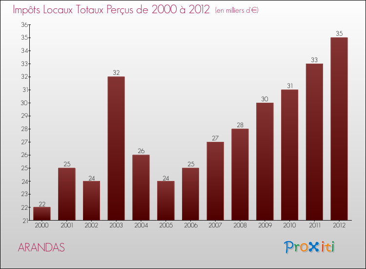 Evolution des Impôts Locaux pour la commune de ARANDAS de 2000 à 2012 Evolution des Impôts Locaux pour ARANDAS de 2000 à 2012