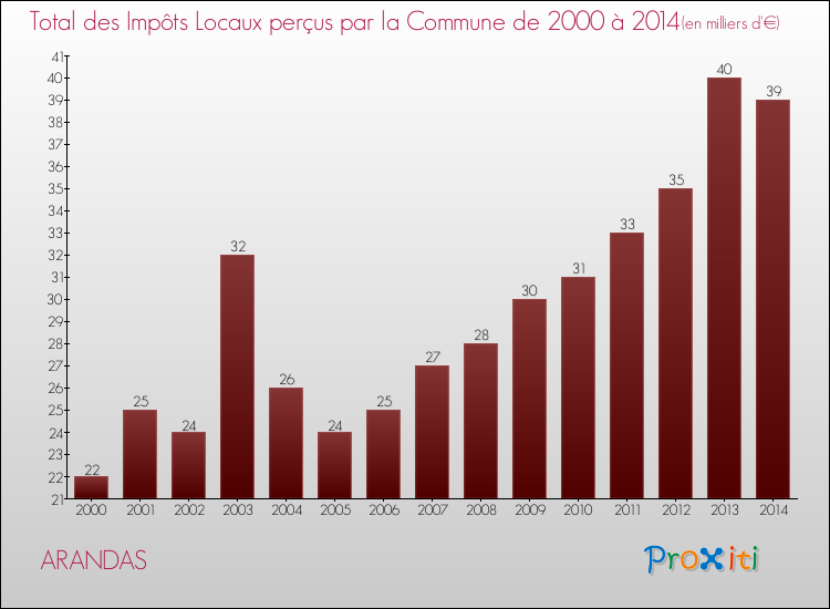 Evolution des Impôts Locaux pour la commune de ARANDAS de 2000 à 2014 Evolution des Impôts Locaux pour ARANDAS de 2000 à 2014