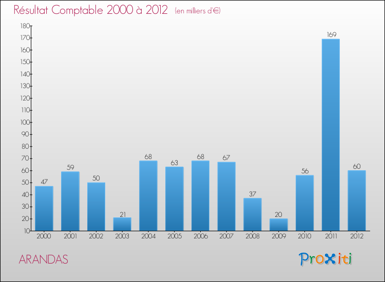 Evolution du résultat comptable pour la commune de ARANDAS de 2000 à 2012 Evolution du résultat comptable pour ARANDAS de 2000 à 2012
