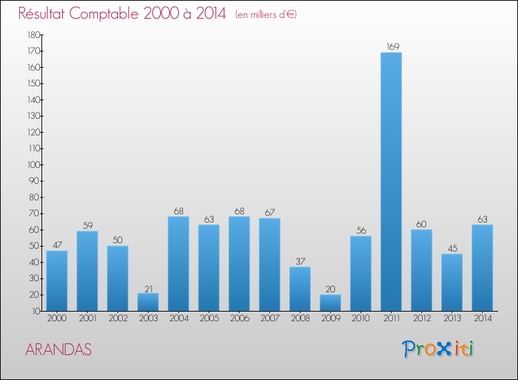 Evolution du résultat comptable pour la commune de ARANDAS de 2000 à 2014 Evolution du résultat comptable pour ARANDAS de 2000 à 2014