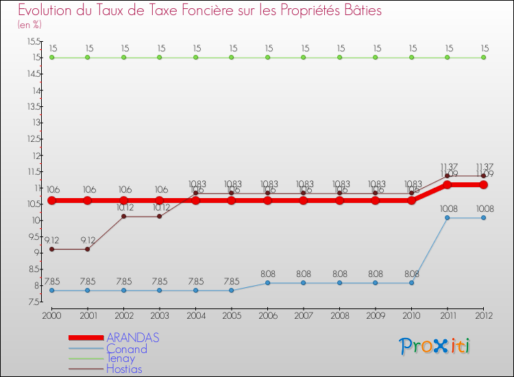 Evolution du taux de la taxe foncière sur le bati pour ARANDAS et les communes proches de 2000 à 2012 Comparaison des taux de taxe foncière sur le bati pour ARANDAS et les communes voisines de 2000 à 2012