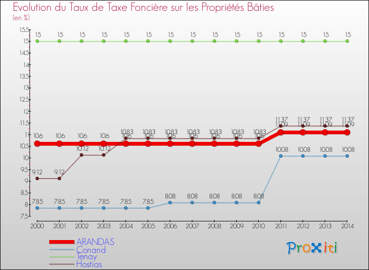 Evolution du taux de la taxe foncière sur le bati pour ARANDAS et les communes proches de 2000 à 2014 Comparaison des taux de taxe foncière sur le bati pour ARANDAS et les communes voisines de 2000 à 2014