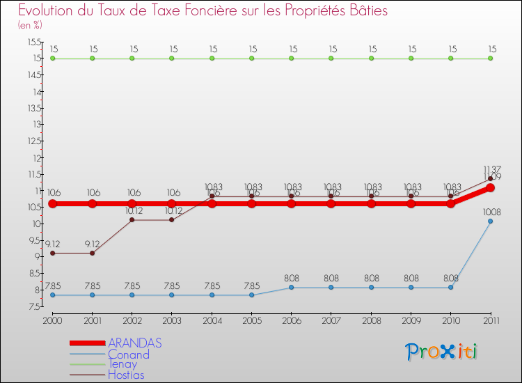 Evolution du taux de la taxe foncière sur le bati pour ARANDAS et les communes proches Comparaison des taux de taxe foncière sur le bati pour ARANDAS et les communes voisines