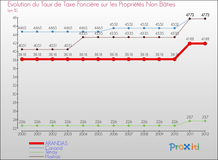 Evolution du taux de la taxe foncière sur les immeubles et terrains non batis pour ARANDAS et les communes proches de 2000 à 2012 Comparaison des taux de la taxe foncière sur les immeubles et terrains non batis pour ARANDAS et les communes voisines de 2000 à 2012