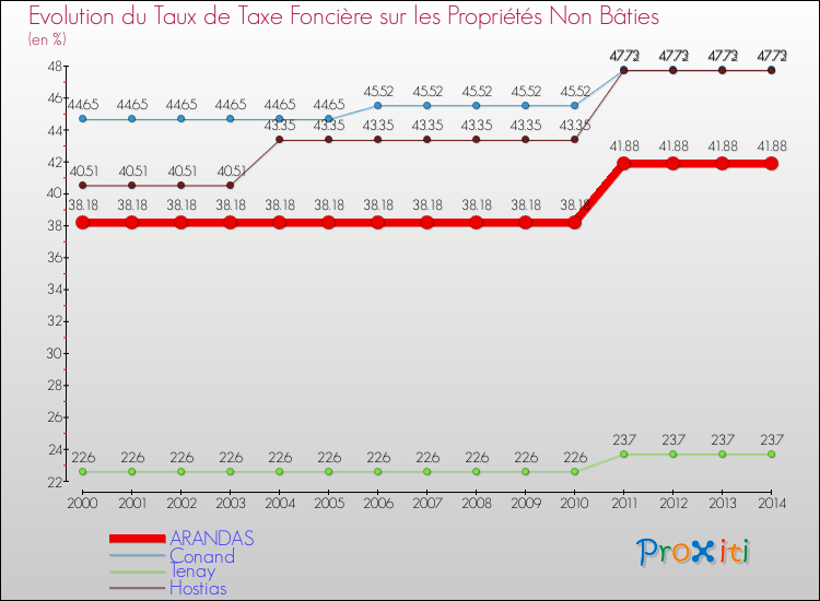 Evolution du taux de la taxe foncière sur les immeubles et terrains non batis pour ARANDAS et les communes proches de 2000 à 2014 Comparaison des taux de la taxe foncière sur les immeubles et terrains non batis pour ARANDAS et les communes voisines de 2000 à 2014