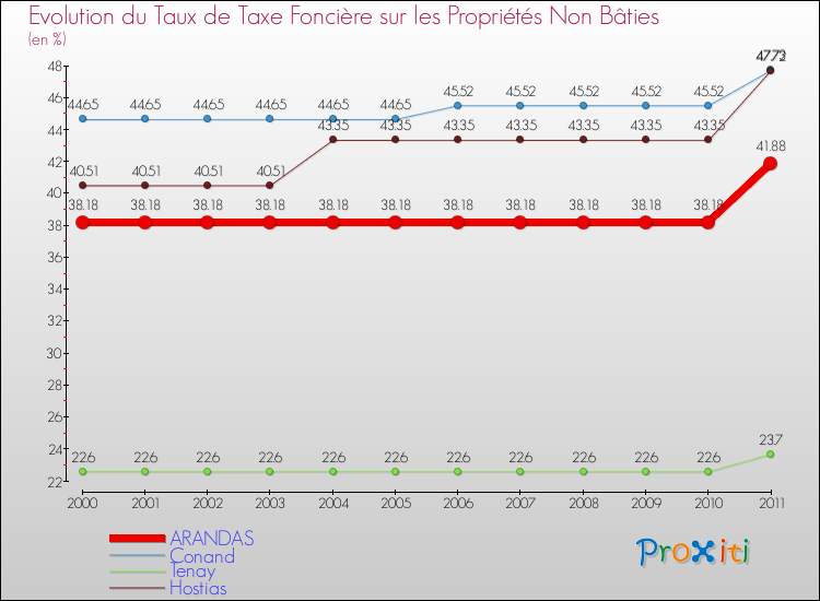 Evolution du taux de la taxe foncière sur les immeubles et terrains non batis pour ARANDAS et les communes proches Comparaison des taux de la taxe foncière sur les immeubles et terrains non batis pour ARANDAS et les communes voisines