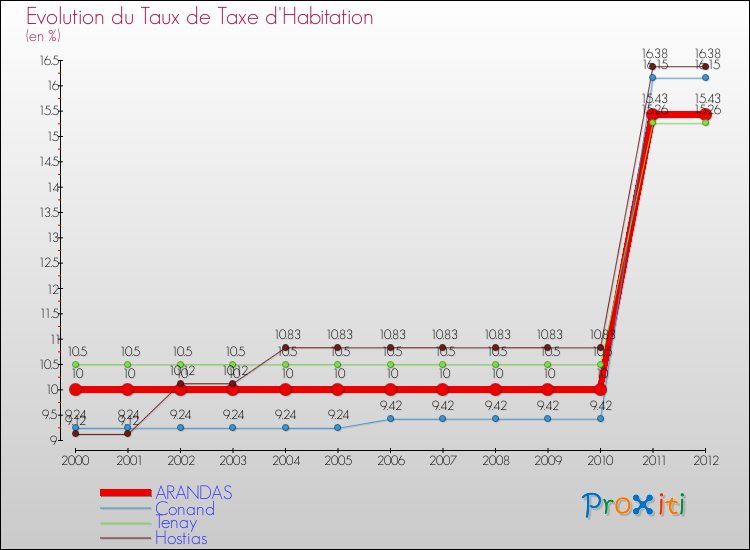 Evolution du taux de la taxe d'habitation pour ARANDAS et les communes proches Comparaison des taux de la taxe d'habitation pour ARANDAS et les communes voisines