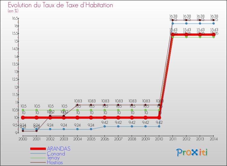 Evolution du taux de la taxe d'habitation pour ARANDAS et les communes proches de 2000 à 2014 Comparaison des taux de la taxe d'habitation pour ARANDAS et les communes voisines de 2000 à 2014