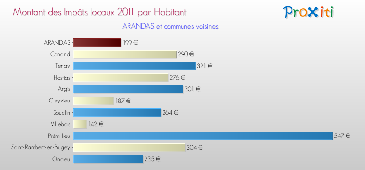 Montant des impôts locaux par Habitant pour ARANDAS et les communes proches Comparaison des impôts locaux par habitant pour ARANDAS et les communes voisines