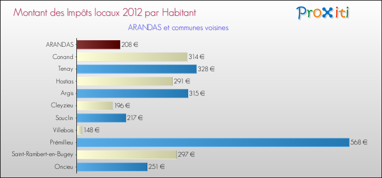 Montant des impôts locaux par Habitant pour ARANDAS et les communes proches Comparaison des impôts locaux par habitant pour ARANDAS et les communes voisines