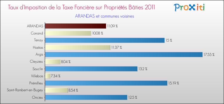 Taux d'imposition de la taxe foncière sur le bati 2011 pour ARANDAS et les communes proches Comparaison des taux d'imposition de la taxe foncière sur le bati 2011 pour ARANDAS et les communes voisines