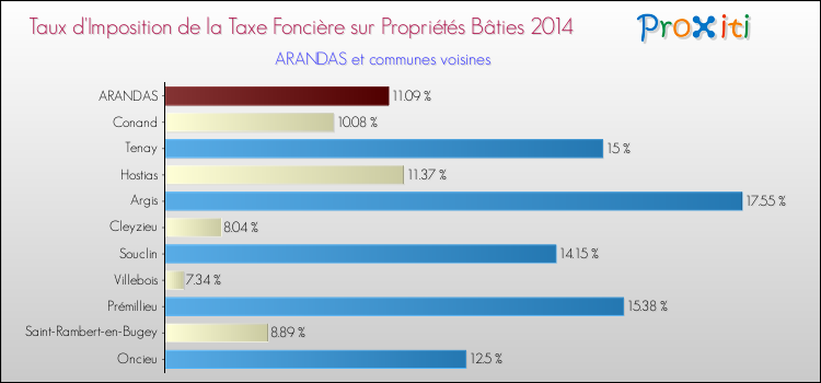 Taux d'imposition de la taxe foncière sur le bati 2014 pour ARANDAS et les communes proches Comparaison des taux d'imposition de la taxe foncière sur le bati 2014 pour ARANDAS et les communes voisines