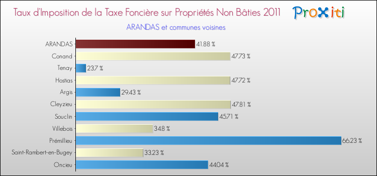 Taux d'imposition de la taxe foncière sur les immeubles et terrains non batis 2011 pour ARANDAS et les communes proches Comparaison des taux d'imposition de la taxe foncière sur les immeubles et terrains non batis 2011 pour ARANDAS et les communes voisines