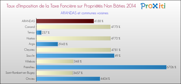 Taux d'imposition de la taxe foncière sur les immeubles et terrains non batis 2014 pour ARANDAS et les communes proches Comparaison des taux d'imposition de la taxe foncière sur les immeubles et terrains non batis 2014 pour ARANDAS et les communes voisines