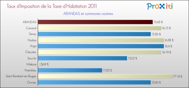 Taux d'imposition de la taxe d'habitation 2011 pour ARANDAS et les communes proches Comparaison des taux d'imposition de la taxe d'habitation 2011 pour ARANDAS et les communes voisines