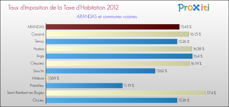 Taux d'imposition de la taxe d'habitation 2012 pour ARANDAS et les communes proches Comparaison des taux d'imposition de la taxe d'habitation 2012 pour ARANDAS et les communes voisines
