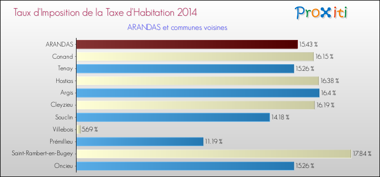 Taux d'imposition de la taxe d'habitation 2014 pour ARANDAS et les communes proches Comparaison des taux d'imposition de la taxe d'habitation 2014 pour ARANDAS et les communes voisines