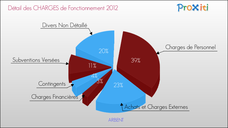 Décomposition des Charges de Fonctionnement 2012 de la commune de ARBENT Charges de Fonctionnement 2012 pour la commune de ARBENT