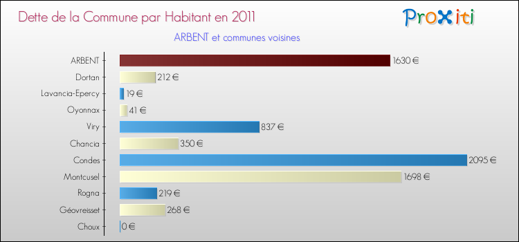 Dette par habitant de la commune en 2011 pour ARBENT et les communes proches Comparaison de la dette par habitant de la commune en 2011 pour ARBENT et les communes voisines
