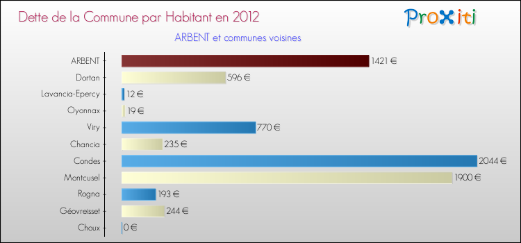 Dette par habitant de la commune en 2012 pour ARBENT et les communes proches Comparaison de la dette par habitant de la commune en 2012 pour ARBENT et les communes voisines