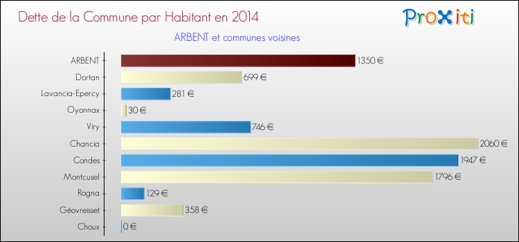 Dette par habitant de la commune en 2014 pour ARBENT et les communes proches Comparaison de la dette par habitant de la commune en 2014 pour ARBENT et les communes voisines
