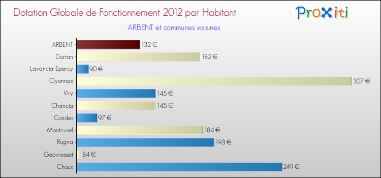 Montant des dotations globales de fonctionnement DGF par Habitant pour ARBENT et les communes proches Comparaison des des dotations globales de fonctionnement DGF par habitant pour ARBENT et les communes voisines