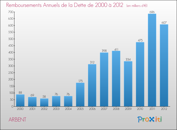 Evolution de l'annuité de la dette pour la commune de ARBENT de 2000 à 2012 Annuités de la dette pour ARBENT de 2000 à 2012