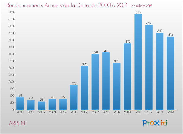 Evolution de l'annuité de la dette pour la commune de ARBENT de 2000 à 2014 Annuités de la dette pour ARBENT de 2000 à 2014