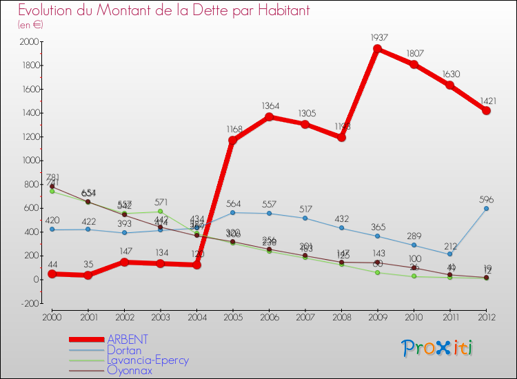 Evolution de la dette par habitant pour la commune de ARBENT et les communes proches de 2000 à 2012 Comparaison de la dette par habitant pour ARBENT et les communes voisines de 2000 à 2012