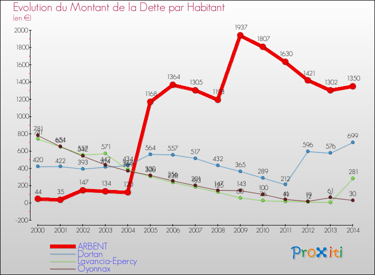Evolution de la dette par habitant pour la commune de ARBENT et les communes proches de 2000 à 2014 Comparaison de la dette par habitant pour ARBENT et les communes voisines de 2000 à 2014