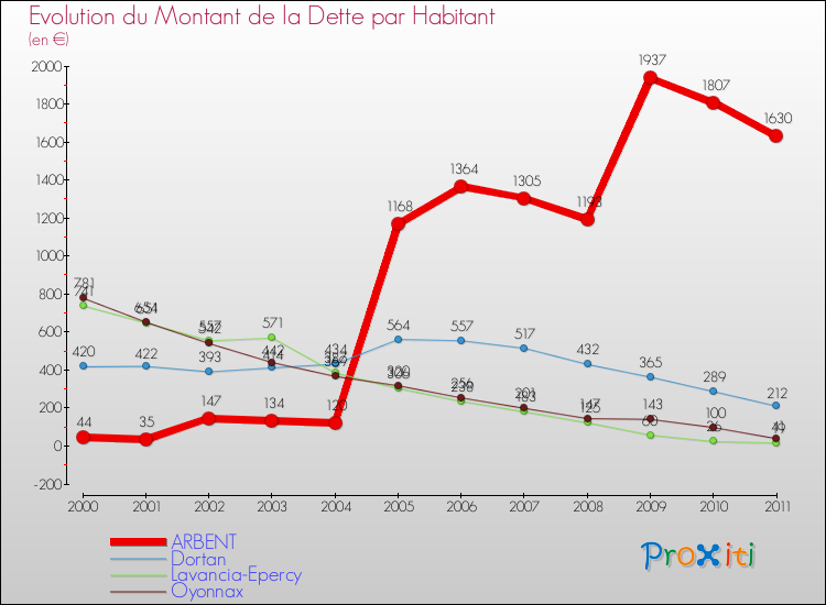 Evolution de la dette par habitant pour la commune de ARBENT et les communes proches Comparaison de la dette par habitant pour ARBENT et les communes voisines
