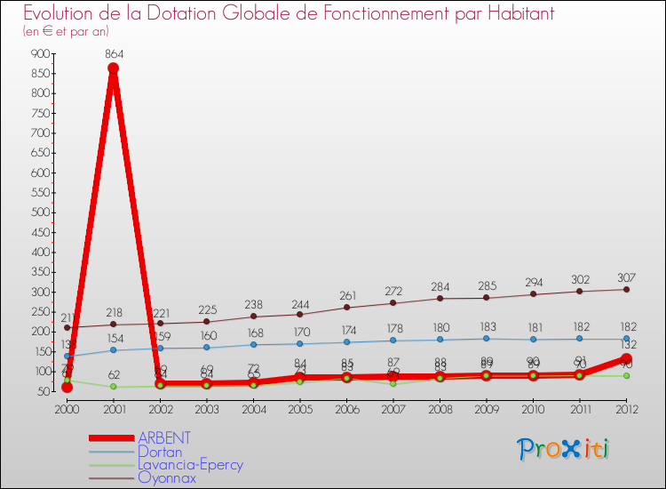 Evolution et montant de la dotation globale de fonctionnement par Habitant pour ARBENT et les communes proches Comparaison des dotations globales de fonctionnement par habitant pour ARBENT et les communes voisines