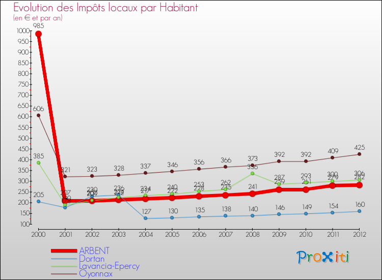 Evolution et montant des impôts locaux par Habitant pour ARBENT et les communes proches Comparaison des impôts locaux par habitant pour ARBENT et les communes voisines