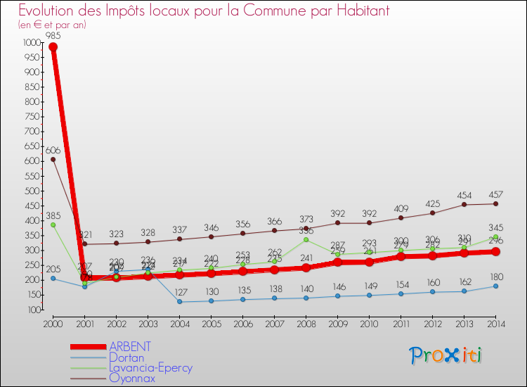 Evolution et montant des impôts locaux par Habitant pour ARBENT et les communes proches de 2000 à 2014 Comparaison des impôts locaux par habitant pour ARBENT et les communes voisines de 2000 à 2014