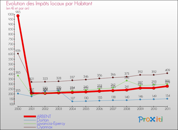 Evolution et montant des impôts locaux par Habitant pour ARBENT et les communes proches Comparaison des impôts locaux par habitant pour ARBENT et les communes voisines