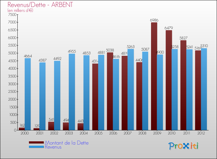 Evolution comparée de la dette et des revenus pour la commune de ARBENT de 2000 à 2012 Comparaison de la dette et des revenus pour ARBENT de 2000 à 2012