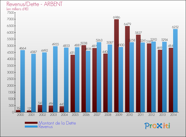Evolution comparée de la dette et des revenus pour la commune de ARBENT de 2000 à 2014 Comparaison de la dette et des revenus pour ARBENT de 2000 à 2014
