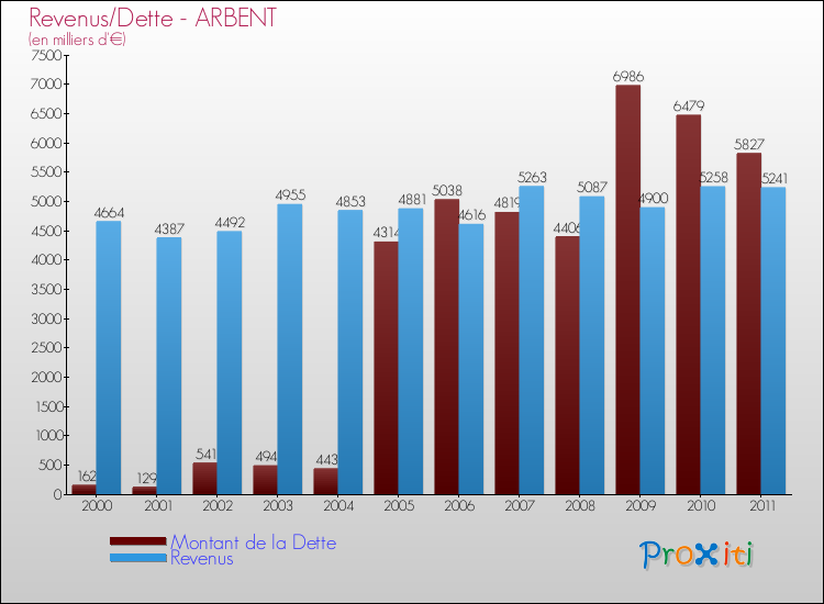 Evolution comparée de la dette et des revenus pour la commune de ARBENT de 2000 à 2011 Comparaison de la dette et des revenus pour ARBENT de 2000 à 2011